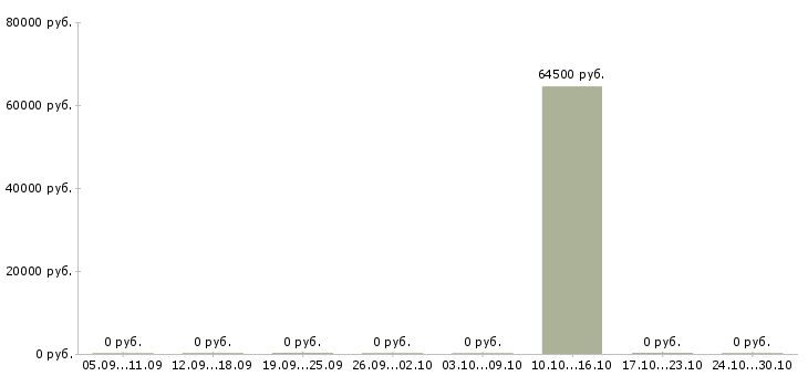 Вакансии рабочие на склад вахта в Чехове - Медиана зарплат рабочие на склад вахта в Чехове за 2 месяца