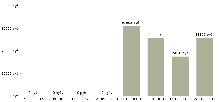 Вакансии рабочий производственной площадки в Уфе - Медиана зарплат рабочий производственной площадки в Уфе за 2 месяца