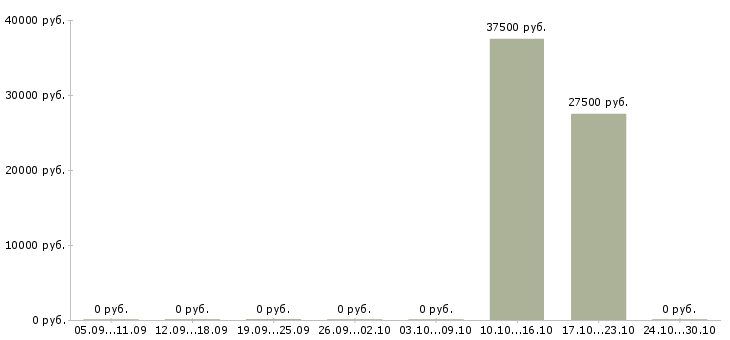 Вакансии руководитель направления розничной продажи Татарстан - Медиана зарплат руководитель направления розничной продажи Татарстан за 2 месяца