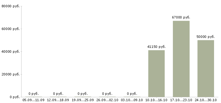 Вакансии семейные пары на склады в Твери - Медиана зарплат семейные пары на склады в Твери за 2 месяца