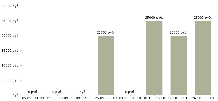 Вакансии сотрудник для размещения объявлений Кабардино-балкария - Медиана зарплат сотрудник для размещения объявлений Кабардино-балкария за 2 месяца