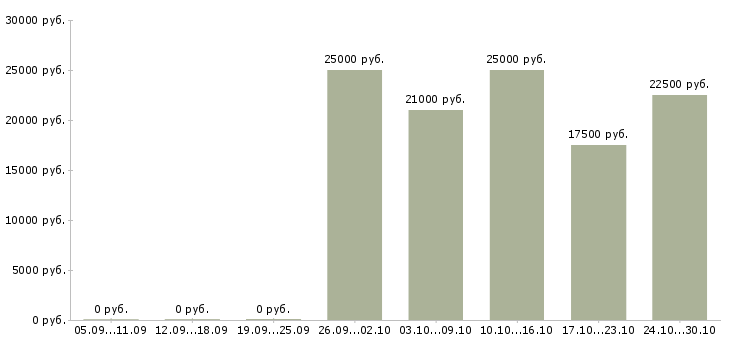 Вакансии сотрудник для размещения объявлений в Владивостоке - Медиана зарплат сотрудник для размещения объявлений в Владивостоке за 2 месяца