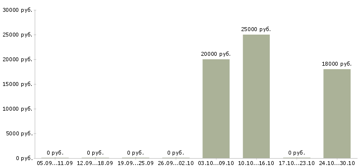 Вакансии сотрудник на прием входящих звонков в Барнауле - Медиана зарплат сотрудник на прием входящих звонков в Барнауле за 2 месяца