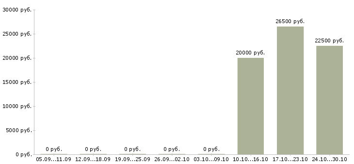 Вакансии сотрудник по размещению объявлений в Красноярске - Медиана зарплат сотрудник по размещению объявлений в Красноярске за 2 месяца
