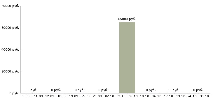 Вакансии специалист по монтажным работам в Новосибирске - Медиана зарплат специалист по монтажным работам в Новосибирске за 2 месяца
