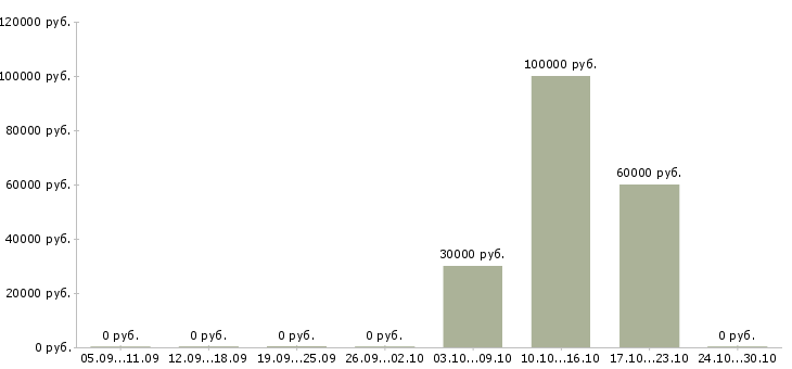 Вакансии специалист по операциям с недвижимостью Санкт-петербург - Медиана зарплат специалист по операциям с недвижимостью Санкт-петербург за 2 месяца