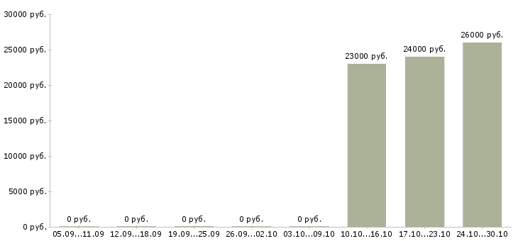 Вакансии специалист по оформлению кредитов в Ставрополе - Медиана зарплат специалист по оформлению кредитов в Ставрополе за 2 месяца