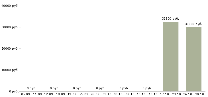 Вакансии специалист по продвижению продукта в Иркутске - Медиана зарплат специалист по продвижению продукта в Иркутске за 2 месяца