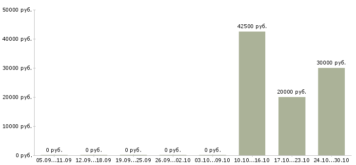 Вакансии специалист по продвижению продукта в Казани - Медиана зарплат специалист по продвижению продукта в Казани за 2 месяца