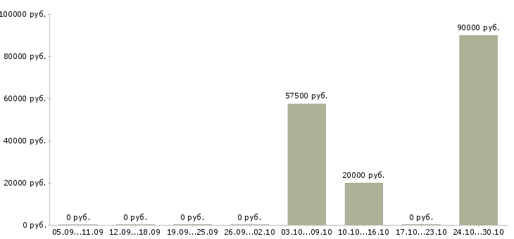 Вакансии специалист по разработке товара в Уфе - Медиана зарплат специалист по разработке товара в Уфе за 2 месяца