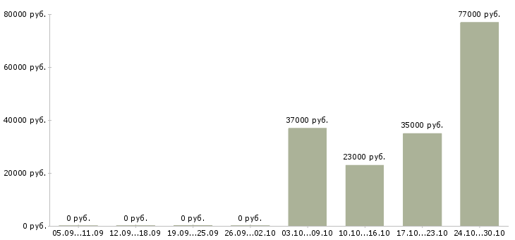 Вакансии специалист по техническому документообороту в Краснодаре - Медиана зарплат специалист по техническому документообороту в Краснодаре за 2 месяца
