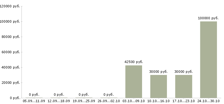 Вакансии торговый представитель по ключевым клиентам Ростов-на-дону - Медиана зарплат торговый представитель по ключевым клиентам Ростов-на-дону за 2 месяца