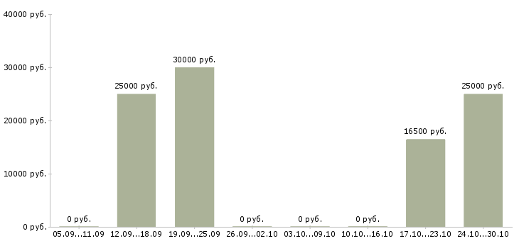 Вакансии удаленная официальное трудоустройство в Сыктывкаре - Медиана зарплат удаленная официальное трудоустройство в Сыктывкаре за 2 месяца
