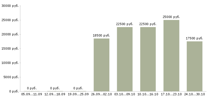 Вакансии удаленная подработка в свободное время в Красноярске - Медиана зарплат удаленная подработка в свободное время в Красноярске за 2 месяца