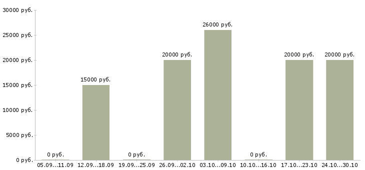 Вакансии удаленно зарабатывать в интернете в Стерлитамаке - Медиана зарплат удаленно зарабатывать в интернете в Стерлитамаке за 2 месяца