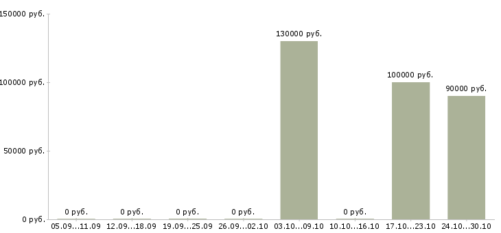 Вакансии электрогазосварщик накс нгдо в Красноярске - Медиана зарплат электрогазосварщик накс нгдо в Красноярске за 2 месяца