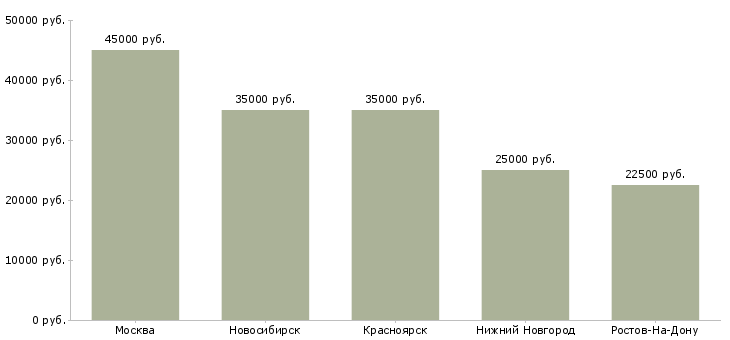 Поиск работы администратор мебельного магазина-Медиана зарплаты для вакансии «администратор мебельного магазина» в других городах