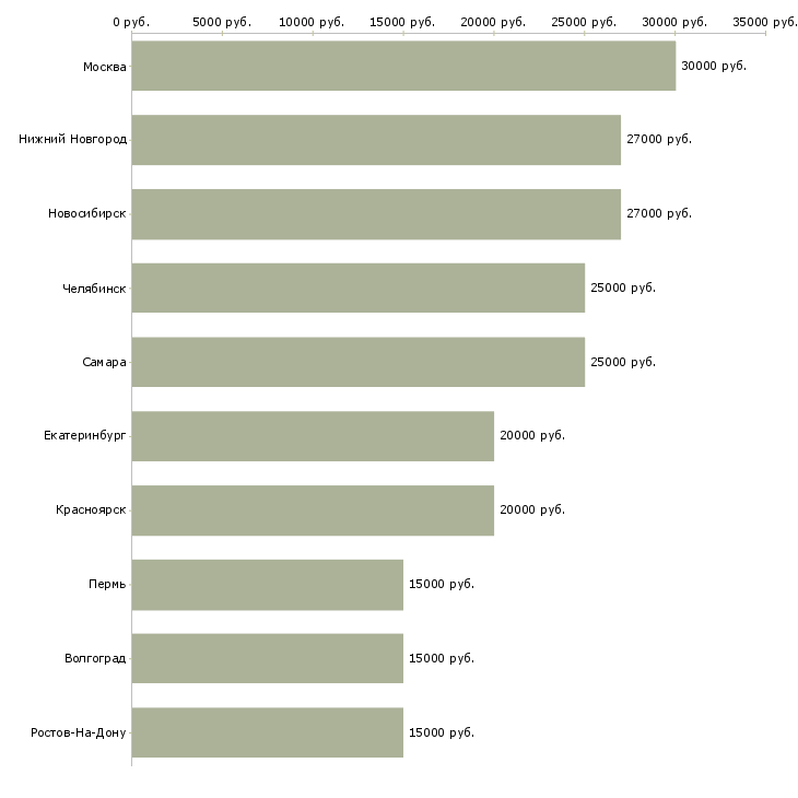 Поиск работы консультант по кредитным продуктам-Медиана зарплаты для вакансии «консультант по кредитным продуктам» в других городах