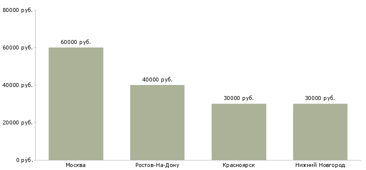 Поиск работы производитель общестроительных работ-Медиана зарплаты для вакансии «производитель общестроительных работ» в других городах