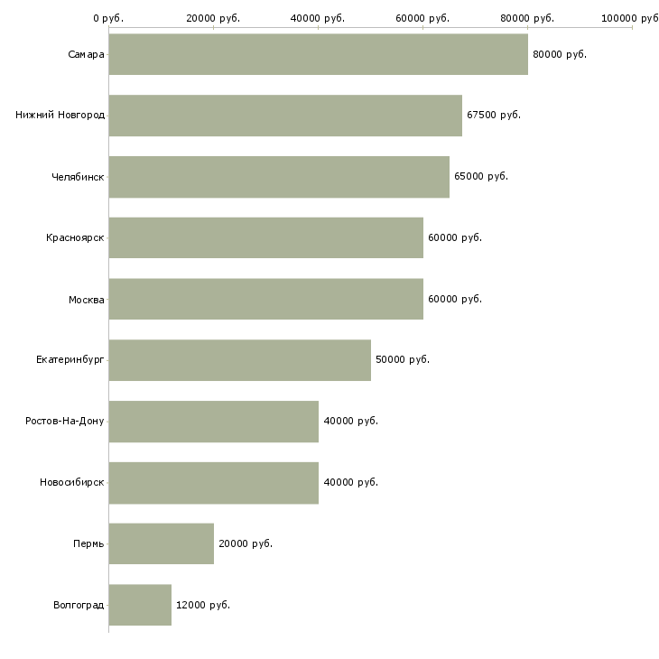 Поиск работы руководитель направления розничных продаж-Медиана зарплаты для вакансии «руководитель направления розничных продаж» в других городах