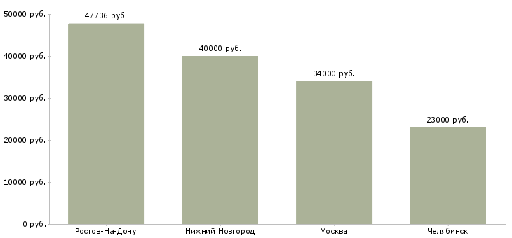 Поиск работы сотрудник стола информации-Медиана зарплаты для вакансии «сотрудник стола информации» в других городах