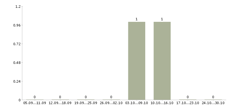 Работа машинист экскаватора колесного Башкортостан - Число вакансий Башкортостан по специальности машинист экскаватора колесного за 2 месяца