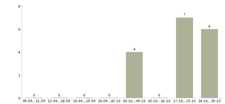 Работа эксперт по обслуживанию клиентов Башкортостан - Число вакансий Башкортостан по специальности эксперт по обслуживанию клиентов за 2 месяца