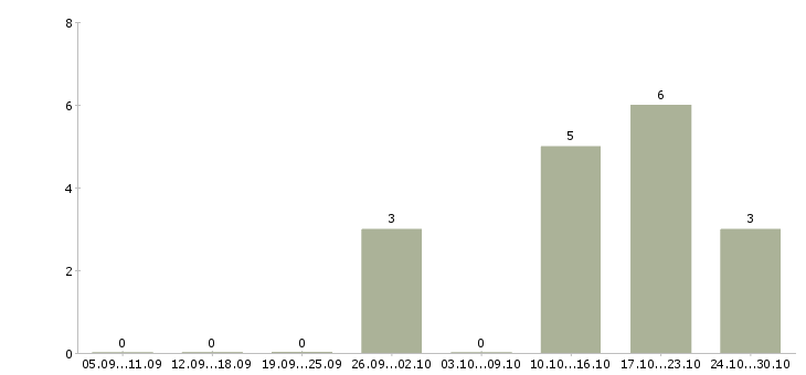 Работа сотрудники для размещения объявлений Кабардино-балкария - Число вакансий Кабардино-балкария по специальности сотрудники для размещения объявлений за 2 месяца