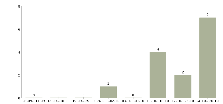 Работа технический специалист по установке техники Нижний новгород - Число вакансий Нижний новгород по специальности технический специалист по установке техники за 2 месяца