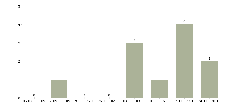 Работа ведущий торговый представитель Ростов-на-дону - Число вакансий Ростов-на-дону по специальности ведущий торговый представитель за 2 месяца