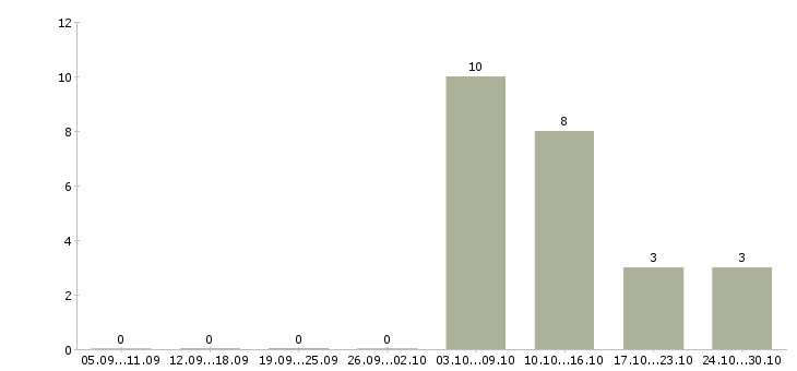 Работа торговый представитель по ключевым клиентам Ростов-на-дону - Число вакансий Ростов-на-дону по специальности торговый представитель по ключевым клиентам за 2 месяца