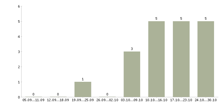 Работа сотрудник стола информации Санкт-петербург - Число вакансий Санкт-петербург по специальности сотрудник стола информации за 2 месяца