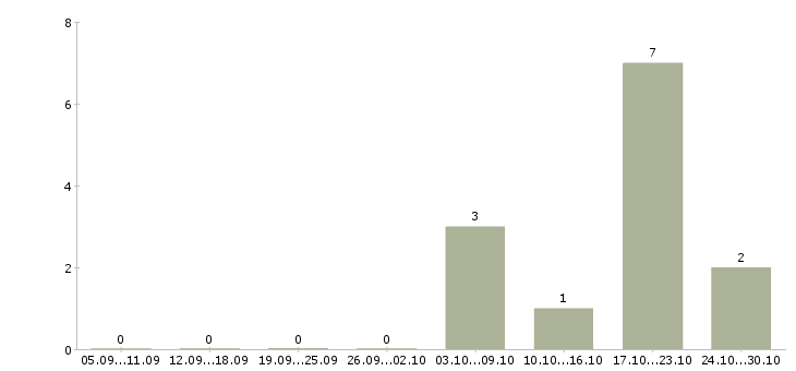 Работа старший администратор офиса Татарстан - Число вакансий Татарстан по специальности старший администратор офиса за 2 месяца