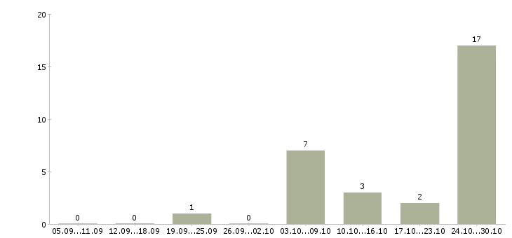 Работа менеджер по обучению услугам Хакасия - Число вакансий Хакасия по специальности менеджер по обучению услугам за 2 месяца