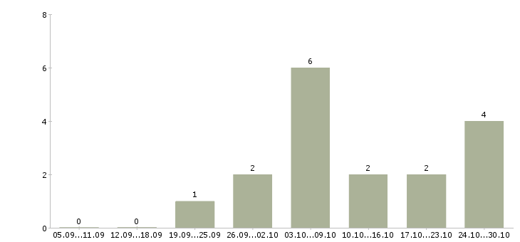 Работа подработка в удобное время в Архангельске - Число вакансий в Архангельске по специальности подработка в удобное время за 2 месяца