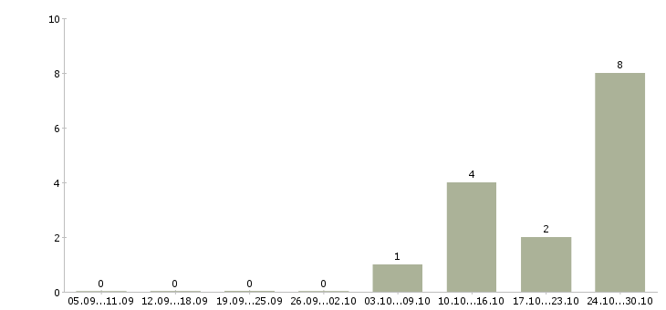 Работа специалист опыт работы в банке в Астрахани - Число вакансий в Астрахани по специальности специалист опыт работы в банке за 2 месяца