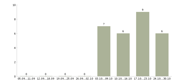 Работа ведущий продавец консультант в Екатеринбурге - Число вакансий в Екатеринбурге по специальности ведущий продавец консультант за 2 месяца