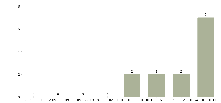 Работа эксперт по обслуживанию клиентов в Екатеринбурге - Число вакансий в Екатеринбурге по специальности эксперт по обслуживанию клиентов за 2 месяца
