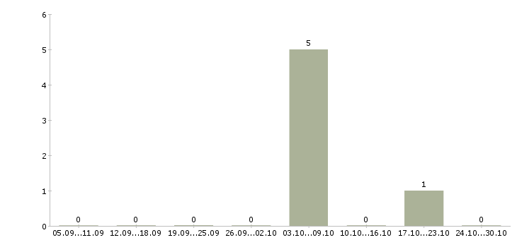 Работа руководитель производственного подразделения в Казани - Число вакансий в Казани по специальности руководитель производственного подразделения за 2 месяца