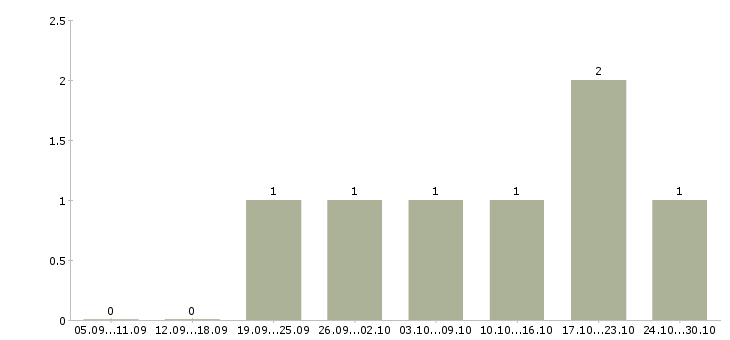 Работа торговый представитель эксклюзивной команды в Краснодаре - Число вакансий в Краснодаре по специальности торговый представитель эксклюзивной команды за 2 месяца