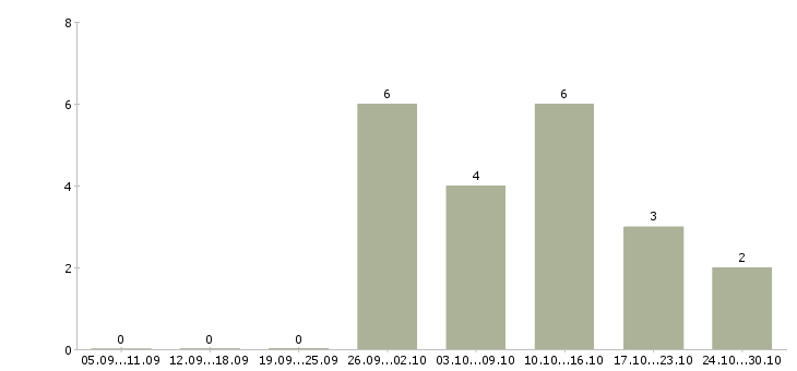 Работа подработка в свободное время удаленно в Красноярске - Число вакансий в Красноярске по специальности подработка в свободное время удаленно за 2 месяца