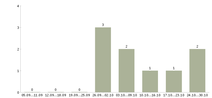 Работа менеджер в новый интернет проект в Курске - Число вакансий в Курске по специальности менеджер в новый интернет проект за 2 месяца