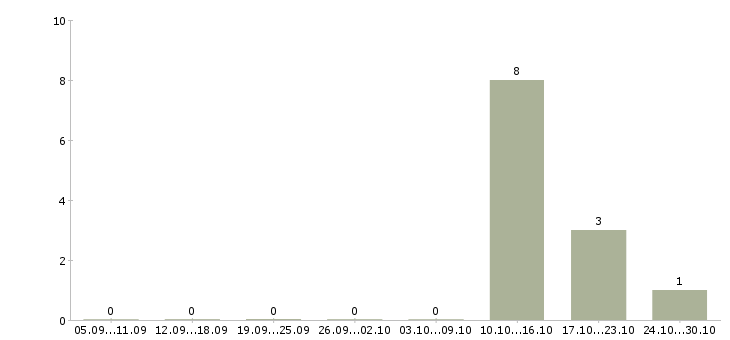 Работа ведущий специалист выездного сбора в Москве - Число вакансий в Москве по специальности ведущий специалист выездного сбора за 2 месяца