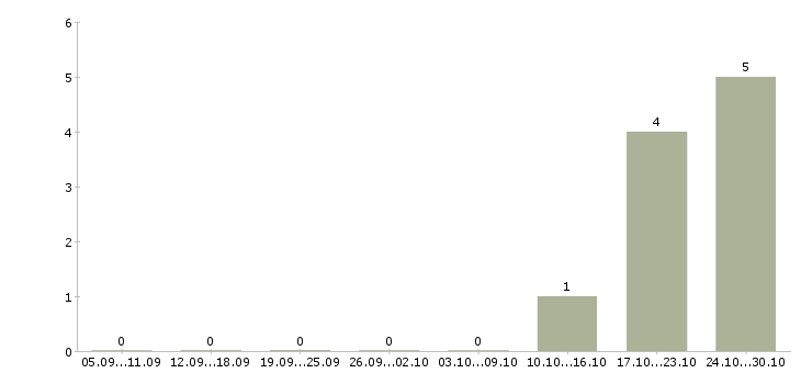 Работа менеджер по обслуживанию корпоративных клиентов в Новокузнецке - Число вакансий в Новокузнецке по специальности менеджер по обслуживанию корпоративных клиентов за 2 месяца