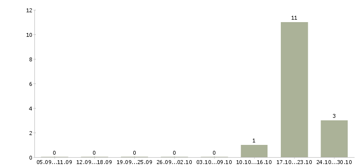 Работа ведущий разработчик oracle в Новосибирске - Число вакансий в Новосибирске по специальности ведущий разработчик oracle за 2 месяца