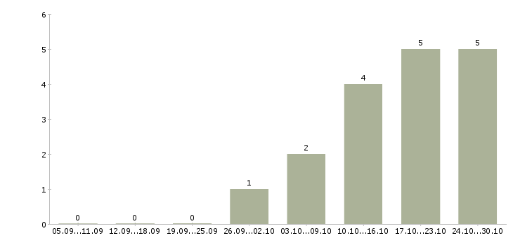 Работа подработка в удобное время в Перми - Число вакансий в Перми по специальности подработка в удобное время за 2 месяца