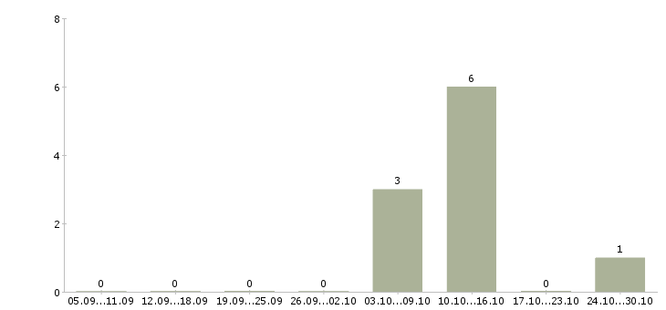 Работа менеджер по продажам услуг связи в Пскове - Число вакансий в Пскове по специальности менеджер по продажам услуг связи за 2 месяца