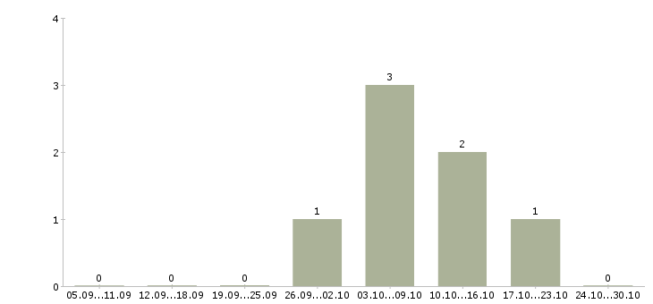 Работа онлайн оператор пк в Саратове - Число вакансий в Саратове по специальности онлайн оператор пк за 2 месяца