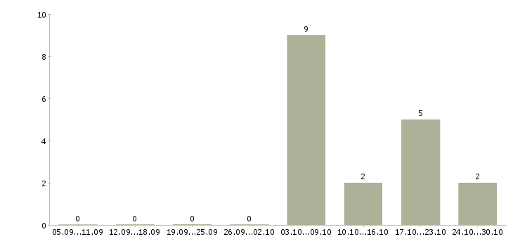 Работа разработчик интеграции в Саратове - Число вакансий в Саратове по специальности разработчик интеграции за 2 месяца