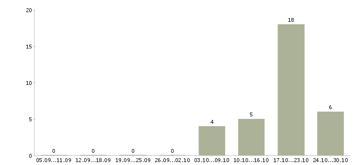 Работа менеджер по обслуживанию корпоративных клиентов в Смоленске - Число вакансий в Смоленске по специальности менеджер по обслуживанию корпоративных клиентов за 2 месяца